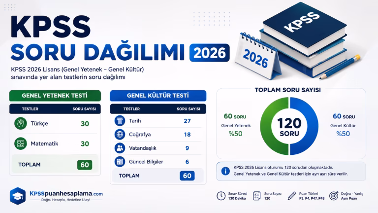 KPSS Soru Dağılımı 2026